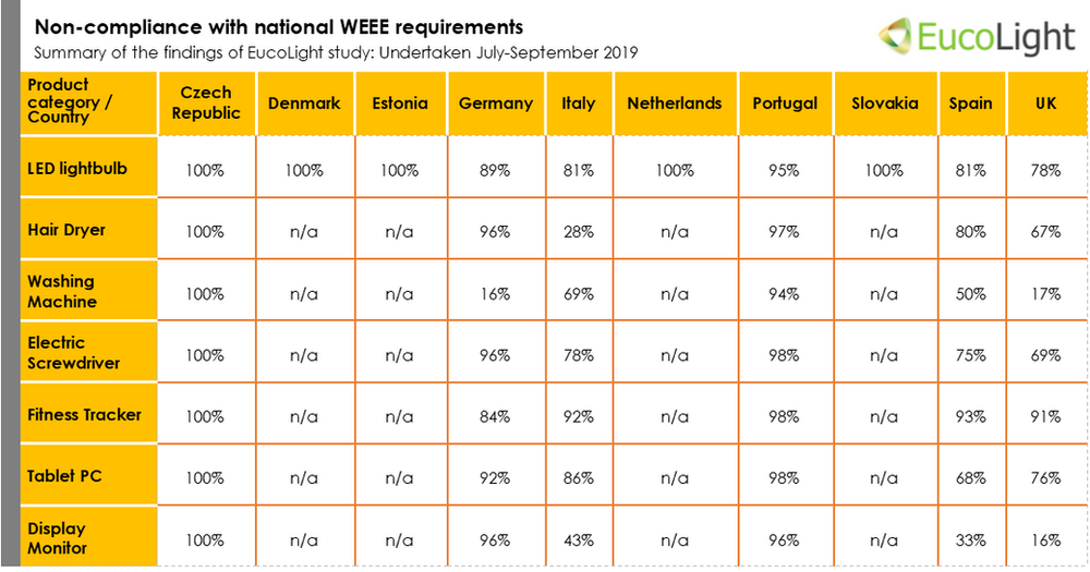 Summary of the findings of EucoLight study: non-compliance with national WEEE requirements. Undertaken July-September 2019