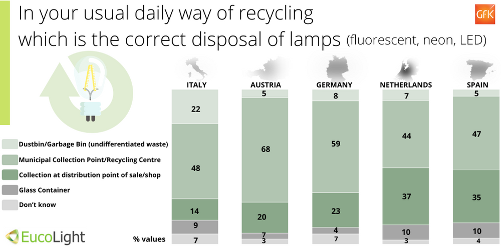 EucoLight research confirms European citizens are aware of the need to recycle lighting and all WEEE